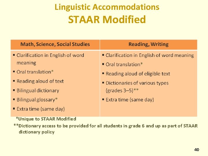 Linguistic Accommodations STAAR Modified *Unique to STAAR Modified **Dictionary access to be provided for