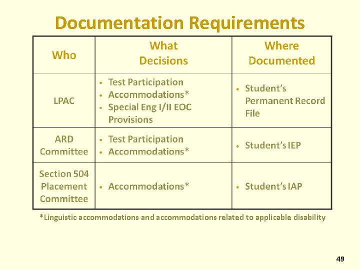 Documentation Requirements *Linguistic accommodations and accommodations related to applicable disability 49 