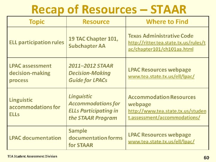 Recap of Resources – STAAR TEA Student Assessment Division 60 