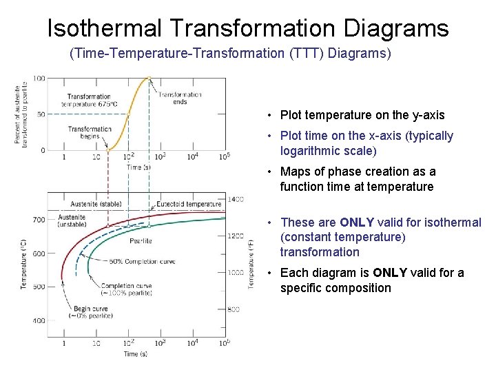 Isothermal Transformation Diagrams (Time-Temperature-Transformation (TTT) Diagrams) • Plot temperature on the y-axis • Plot