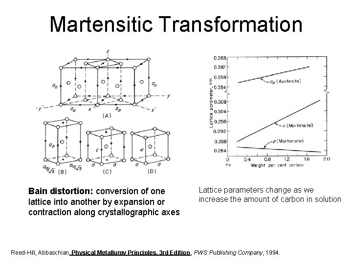 Martensitic Transformation Bain distortion: conversion of one lattice into another by expansion or contraction