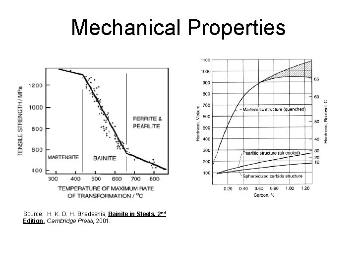 Mechanical Properties Source: H. K. D. H. Bhadeshia, Bainite in Steels, 2 nd Edition,