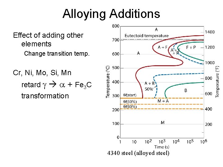 Alloying Additions Effect of adding other elements Change transition temp. Cr, Ni, Mo, Si,