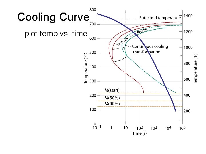 Cooling Curve plot temp vs. time 