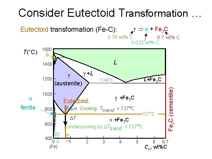 Consider Eutectoid Transformation … Þ + Fe 3 C Eutectoid transformation (Fe-C): 0. 76