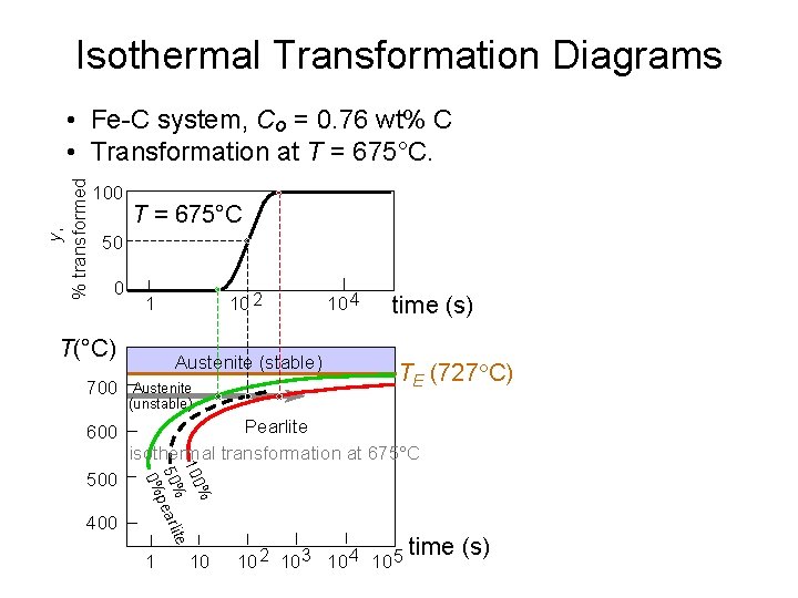 Isothermal Transformation Diagrams y, % transformed • Fe-C system, Co = 0. 76 wt%