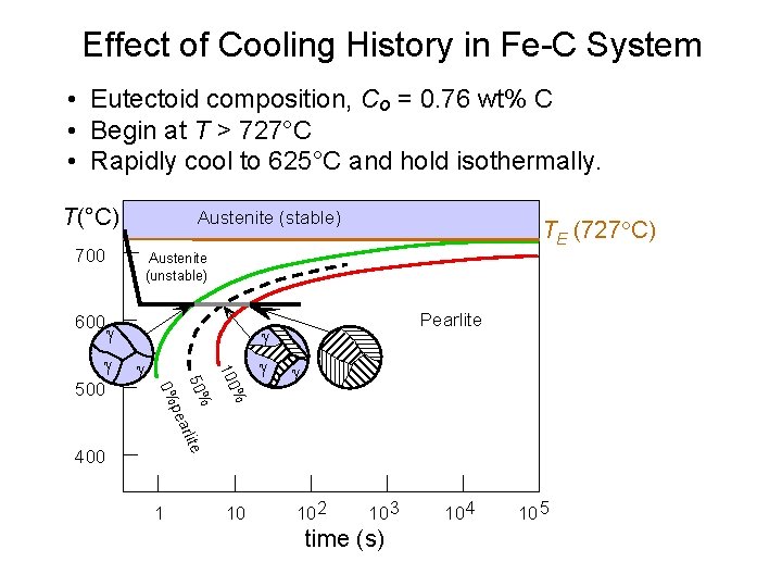 Effect of Cooling History in Fe-C System • Eutectoid composition, Co = 0. 76