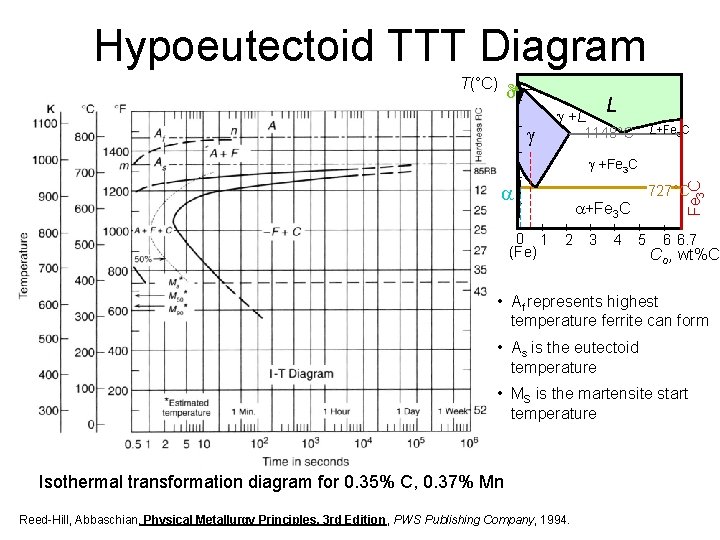 Hypoeutectoid TTT Diagram T(°C) d L +L L+Fe 3 C 1148°C 0 1 (Fe)