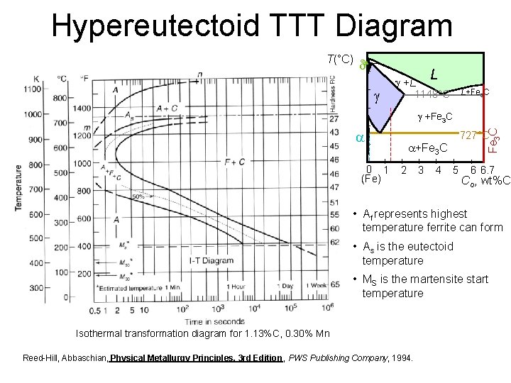 Hypereutectoid TTT Diagram T(°C) d L +L L+Fe 3 C 1148°C 0 1 (Fe)