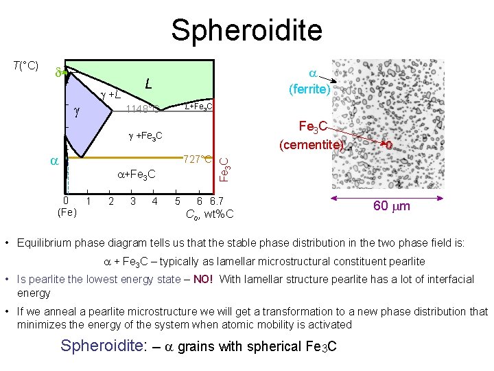 Spheroidite T(°C) d L +L (ferrite) L+Fe 3 C 1148°C Fe 3 C (cementite)