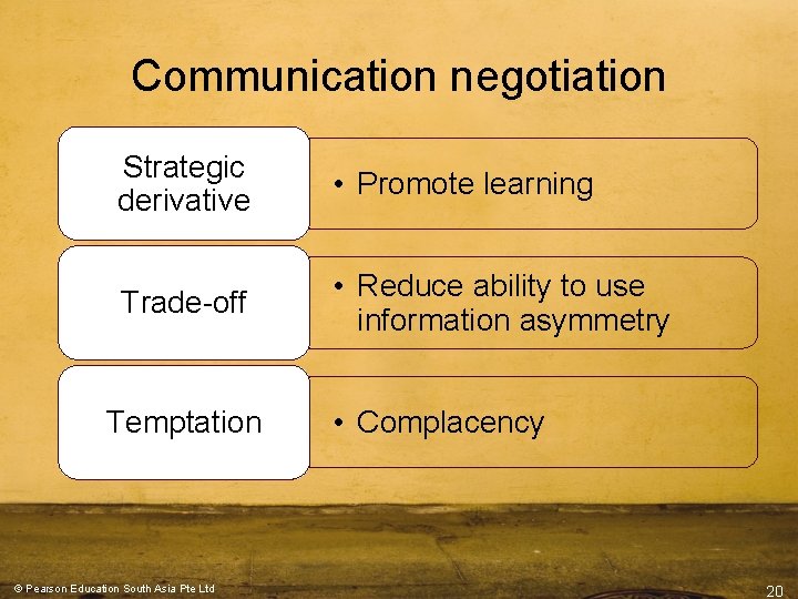 Communication negotiation Strategic derivative • Promote learning Trade-off • Reduce ability to use information Communication negotiation Strategic derivative • Promote learning Trade-off • Reduce ability to use information
