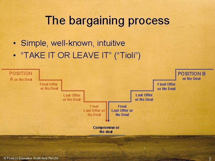 The bargaining process • Simple, well-known, intuitive • “TAKE IT OR LEAVE IT” (“Tioli”) The bargaining process • Simple, well-known, intuitive • “TAKE IT OR LEAVE IT” (“Tioli”)