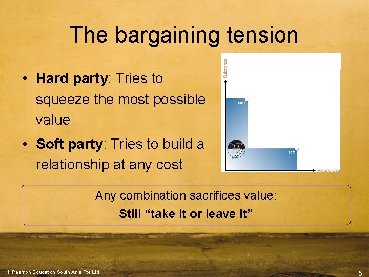 The bargaining tension • Hard party: Tries to squeeze the most possible value • The bargaining tension • Hard party: Tries to squeeze the most possible value •