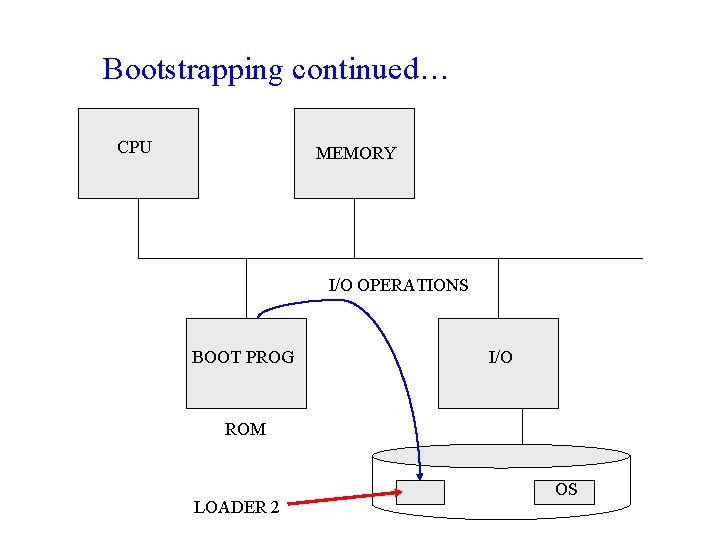 Bootstrapping continued… CPU MEMORY I/O OPERATIONS BOOT PROG I/O ROM LOADER 2 OS 