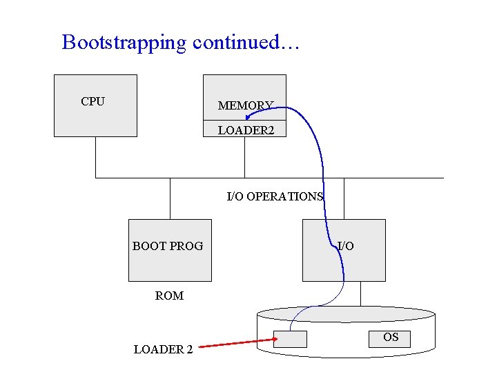 Bootstrapping continued… CPU MEMORY LOADER 2 I/O OPERATIONS BOOT PROG I/O ROM LOADER 2