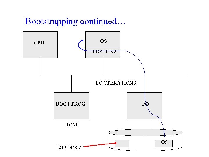 Bootstrapping continued… OS CPU LOADER 2 I/O OPERATIONS BOOT PROG I/O ROM LOADER 2