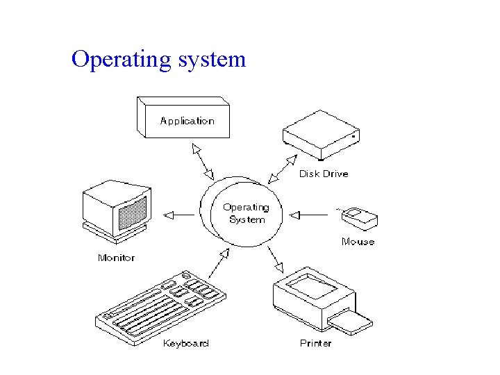 Operating system 