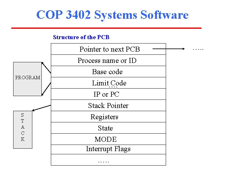 COP 3402 Systems Software Structure of the PCB PROGRAM S T A C K