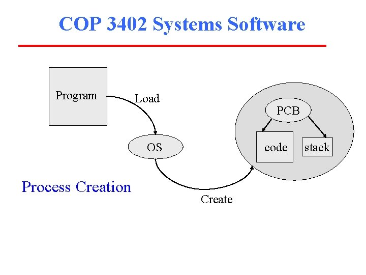 COP 3402 Systems Software Program Load PCB OS Process Creation code Create stack 