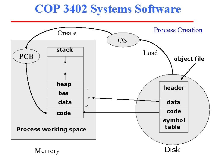 COP 3402 Systems Software Create PCB stack heap bss Process Creation OS Load object