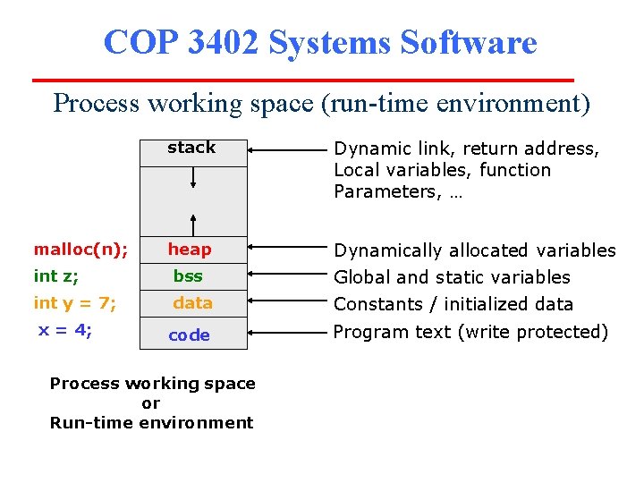 COP 3402 Systems Software Process working space (run-time environment) stack Dynamic link, return address,