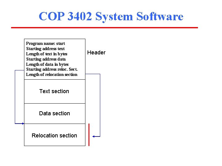 COP 3402 System Software Program name: start Starting address text Length of text in