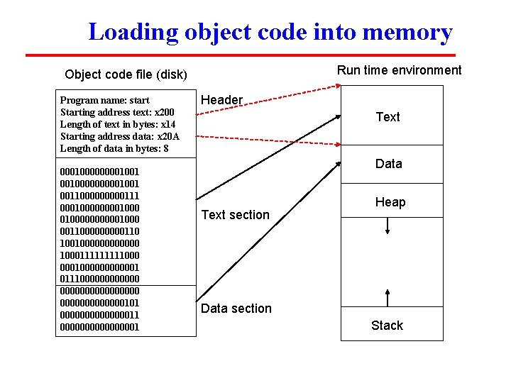 Loading object code into memory Run time environment Object code file (disk) Program name: