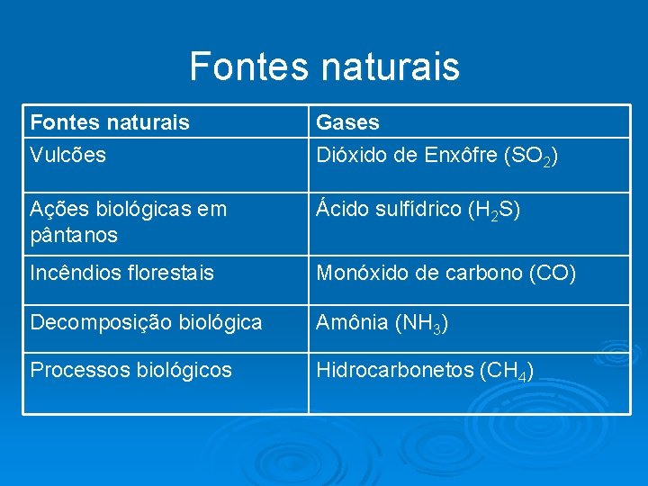 Fontes naturais Vulcões Gases Dióxido de Enxôfre (SO 2) Ações biológicas em pântanos Ácido