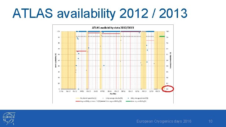 ATLAS availability 2012 / 2013 European Cryogenics days 2016 10 