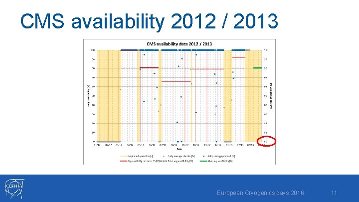 CMS availability 2012 / 2013 European Cryogenics days 2016 11 