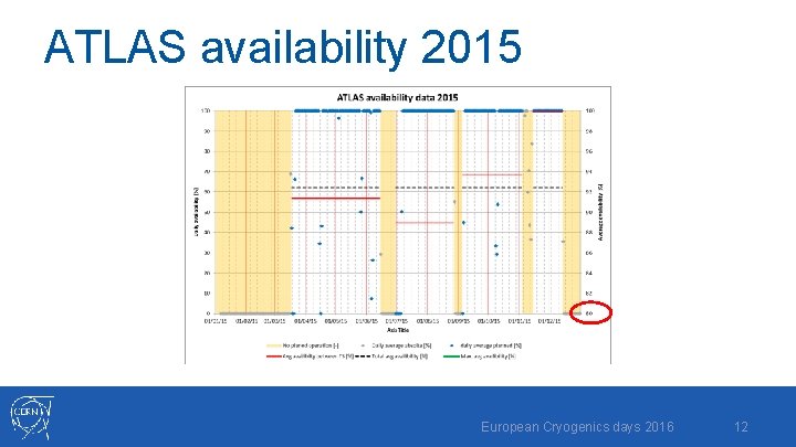 ATLAS availability 2015 European Cryogenics days 2016 12 