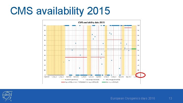 CMS availability 2015 ! European Cryogenics days 2016 13 