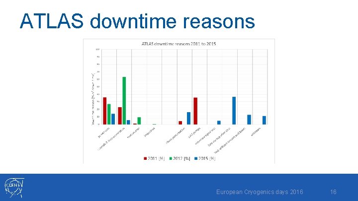 ATLAS downtime reasons European Cryogenics days 2016 16 