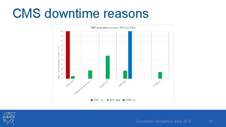 CMS downtime reasons European Cryogenics days 2016 19 