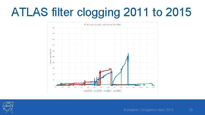 ATLAS filter clogging 2011 to 2015 European Cryogenics days 2016 28 