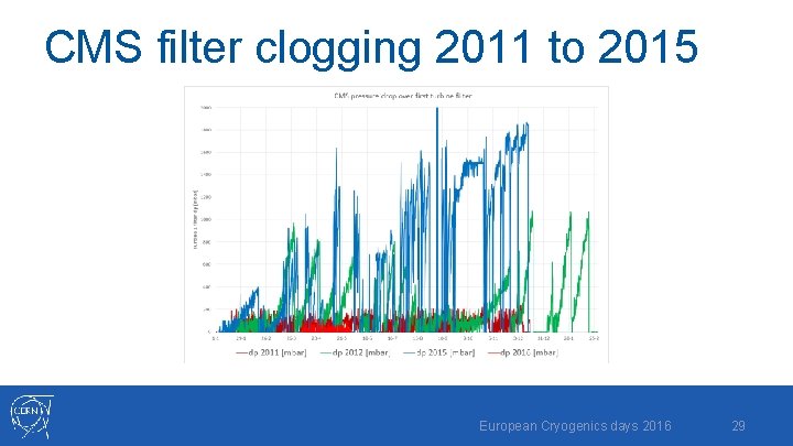 CMS filter clogging 2011 to 2015 European Cryogenics days 2016 29 