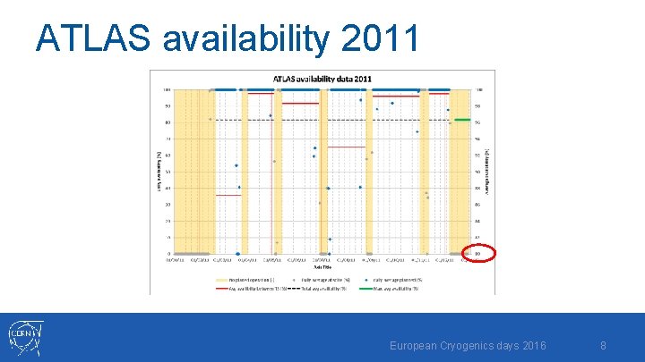 ATLAS availability 2011 European Cryogenics days 2016 8 