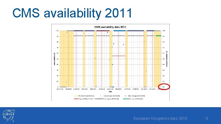 CMS availability 2011 European Cryogenics days 2016 9 