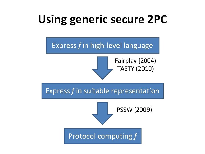 Using generic secure 2 PC Express f in high-level language Fairplay (2004) TASTY (2010)