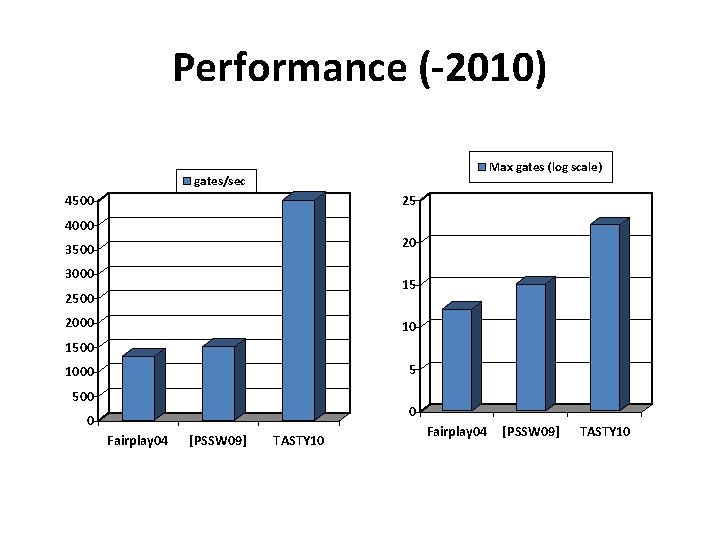 Performance (-2010) Max gates (log scale) gates/sec 4500 25 4000 20 3500 3000 15