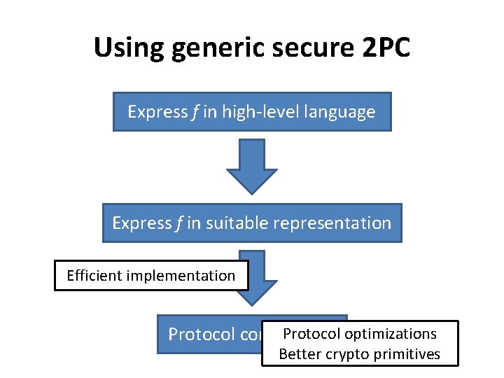 Using generic secure 2 PC Express f in high-level language Express f in suitable