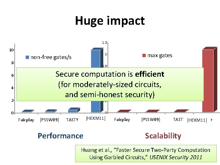 Huge impact 1. 2 10 8 max gates 1 non-free gates/s 0. 8 Secure