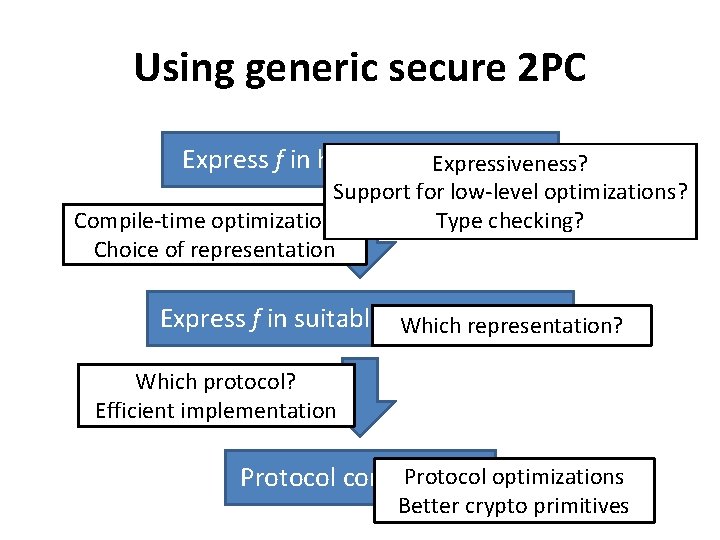 Using generic secure 2 PC Express f in high-level Expressiveness? language Support for low-level