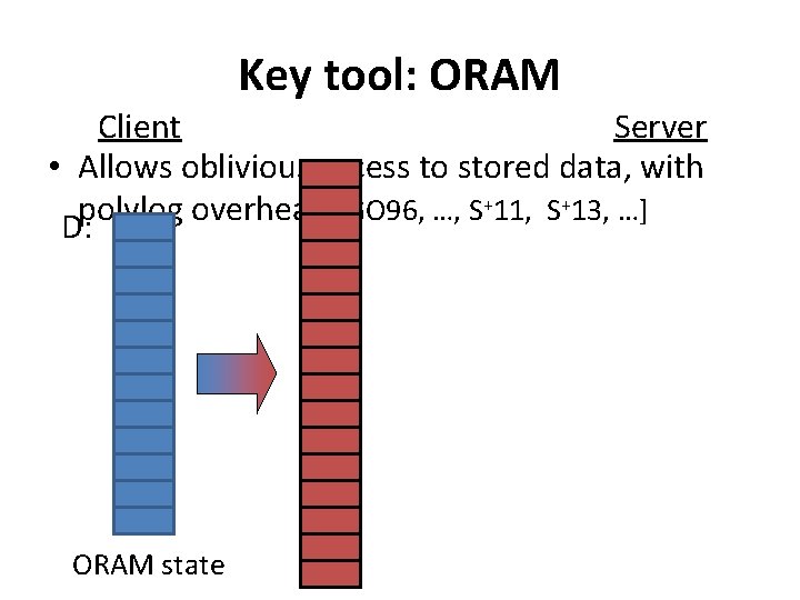 Key tool: ORAM Client Server • Allows oblivious access to stored data, with polylog