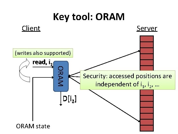 Client Key tool: ORAM Server (writes also supported) ORAM read, i 12 D[i 21]