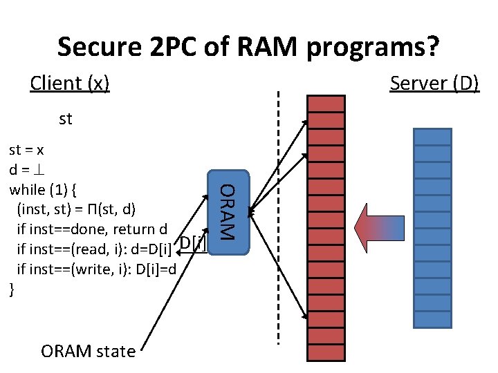 Secure 2 PC of RAM programs? Client (x) Server (D) st ORAM state ORAM