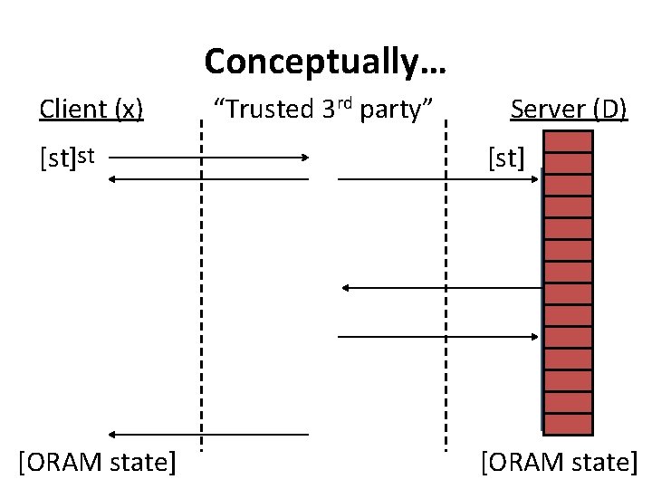 Conceptually… Client (x) [st]st [ORAM state] “Trusted 3 rd party” Server (D) [st] [ORAM