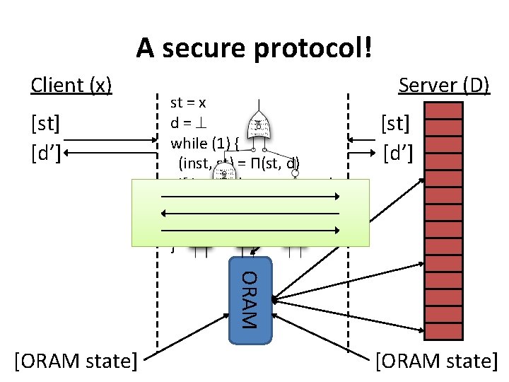 A secure protocol! Client (x) [st] [d’] st = x d= while (1) {