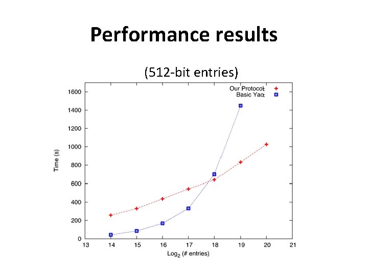 Performance results (512 -bit entries) 