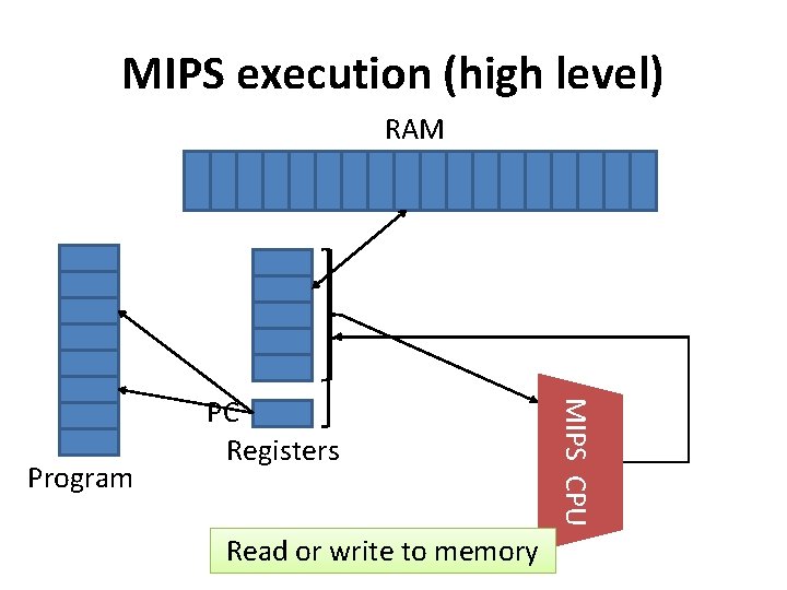 MIPS execution (high level) RAM Read Fetch Execute ornext write instruction to memory MIPS